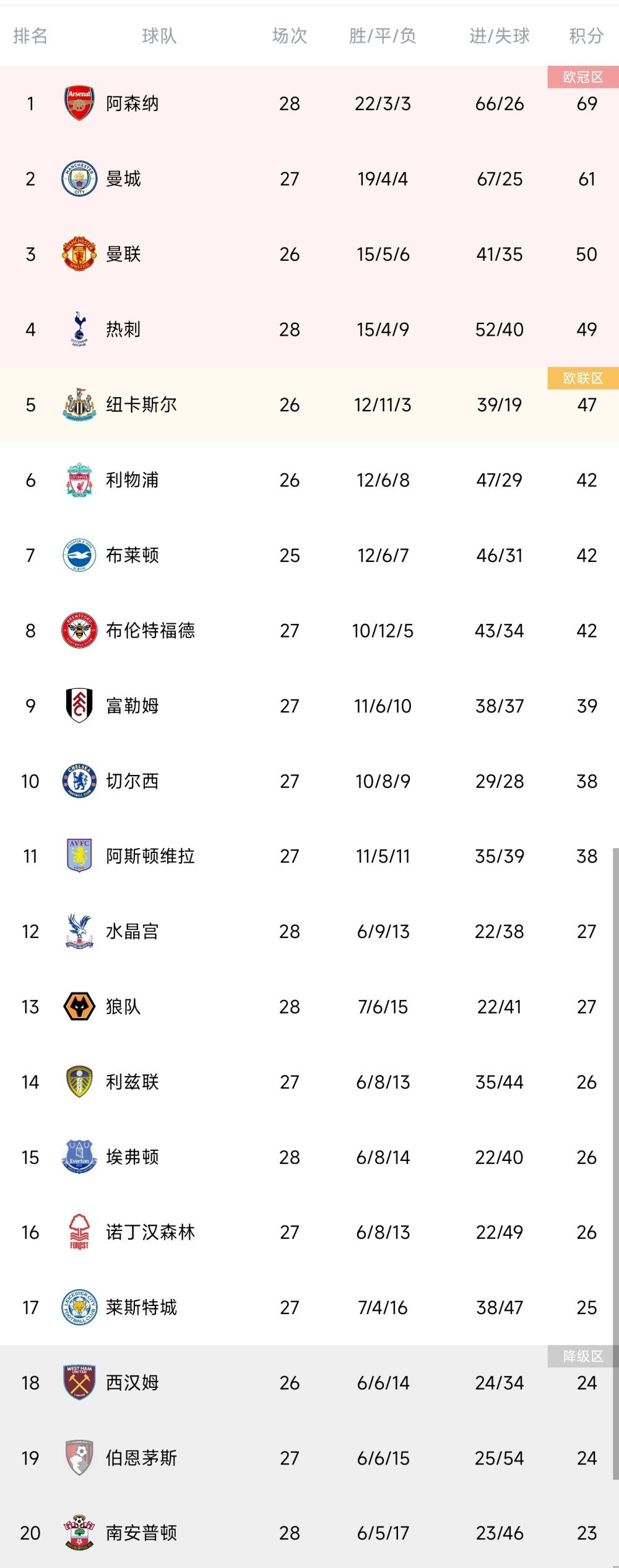 勒沃库森队内多名球员发挥出色，表现亮眼↓22岁博尼法斯：身价4000万欧，各项赛事23场16球8助，德甲10球7助20岁维尔茨：身价1亿欧，各项赛事23场8球12助，德甲5球7助23岁弗林蓬：身价5000万欧，各项赛事22场7球10助，德甲5球7助28岁格里马尔多：身价3500万欧，各项赛事24场9球7助，德甲7球6助